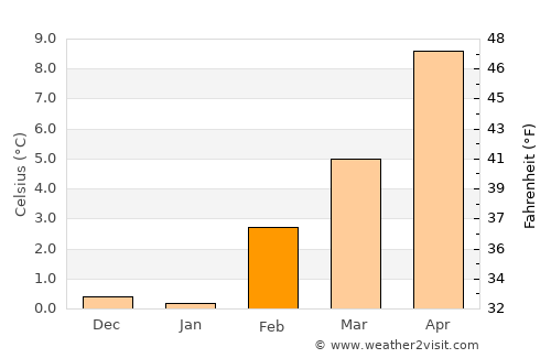 Goldfield average temperature in February