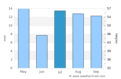 Goldfield average rain in July