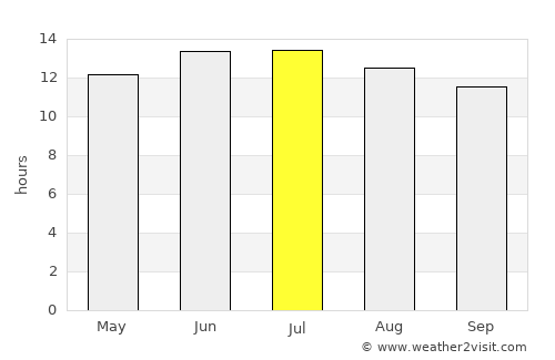 Goldfield average rain in July