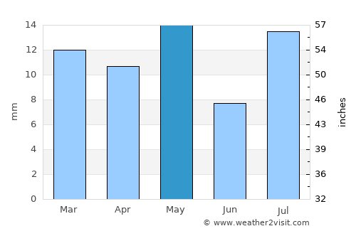 Goldfield average rain in May