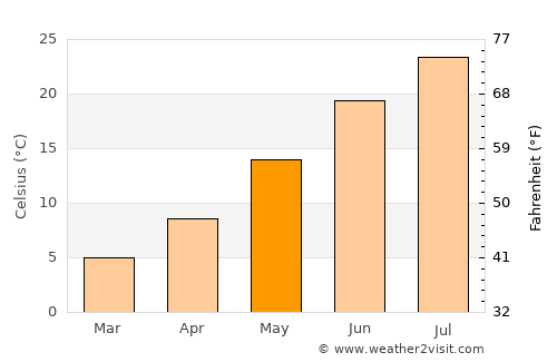 Goldfield average temperature in May