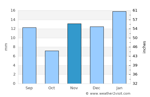 Goldfield average rain in November