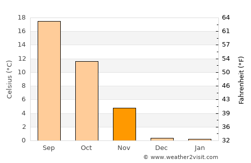 Goldfield average temperature in November