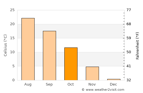 Goldfield average temperature in October