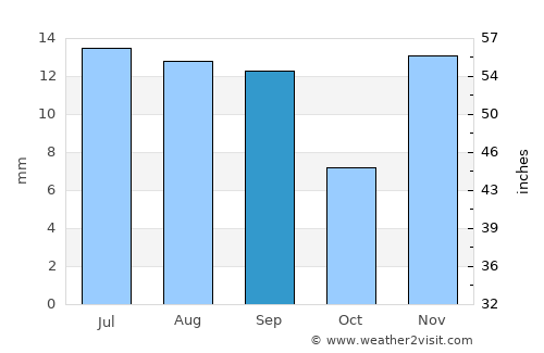 Goldfield average rain in September