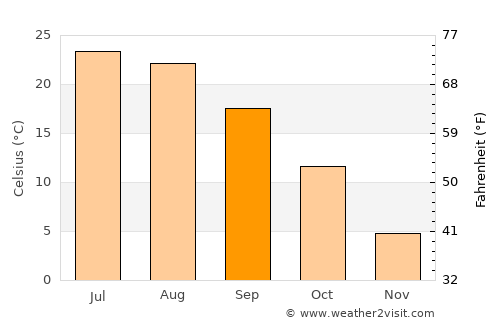 Goldfield average temperature in September