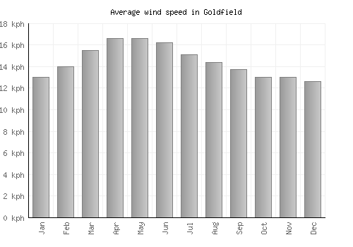 Goldfield average winspeed by month (km/h)
