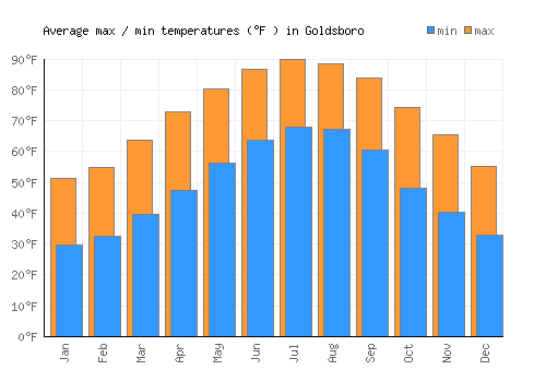 Goldsboro average minimum / maximum temperatures (Fahrenheit)