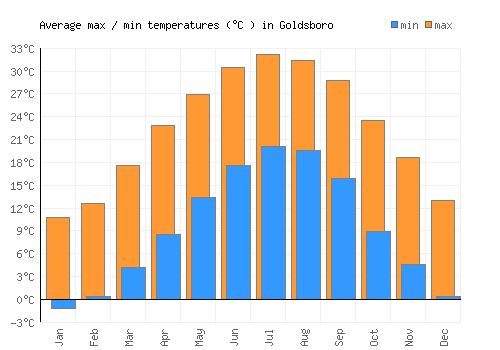 Goldsboro average minimum / maximum temperatures (Celsius)