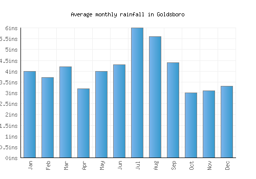 Goldsboro monthly rainfall chart (inches)