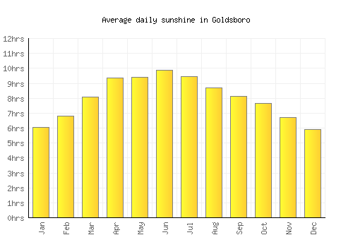 Goldsboro average daily sunshine chart