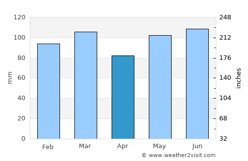 Goldsboro average rain in April