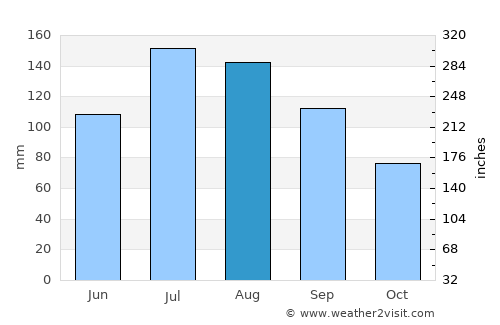 Goldsboro average rain in August