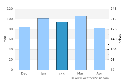 Goldsboro average rain in February