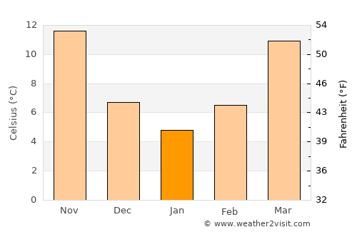Goldsboro average temperature in January