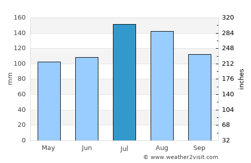 Goldsboro average rain in July