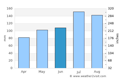 Goldsboro average rain in June