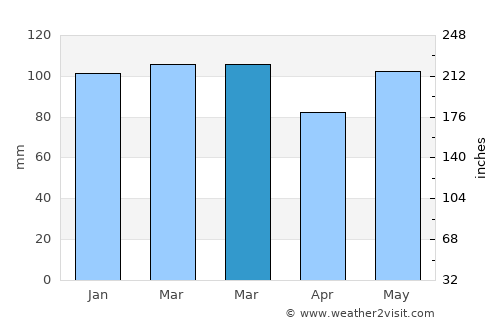 Goldsboro average rain in March