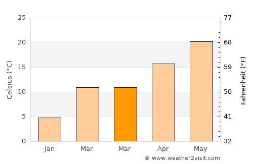 Goldsboro average temperature in March