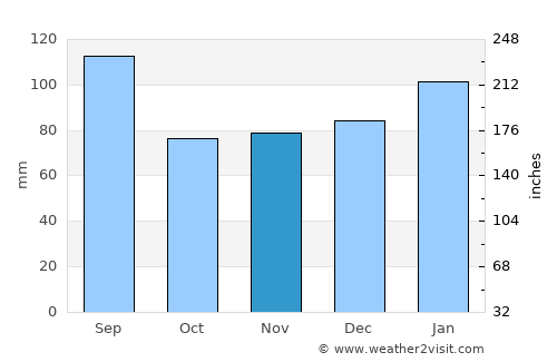 Goldsboro average rain in November