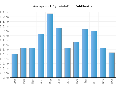 Goldthwaite monthly rainfall chart (inches)