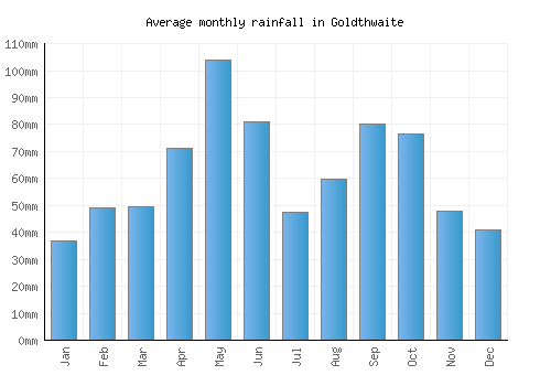 Goldthwaite monthly rainfall chart (mm)