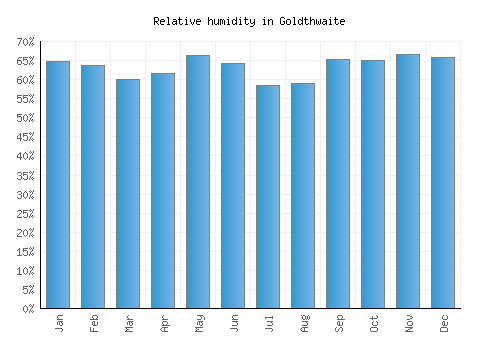 Goldthwaite relative humidity averages