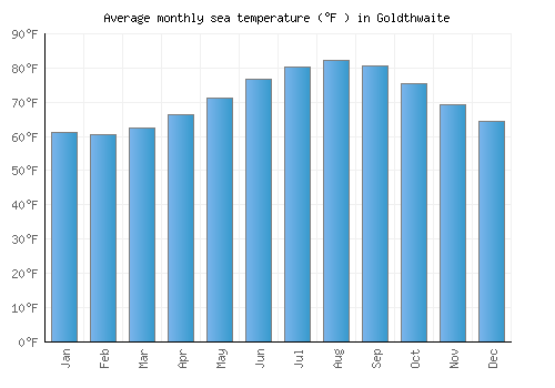 Goldthwaite average sea temperature chart (Fahrenheit)
