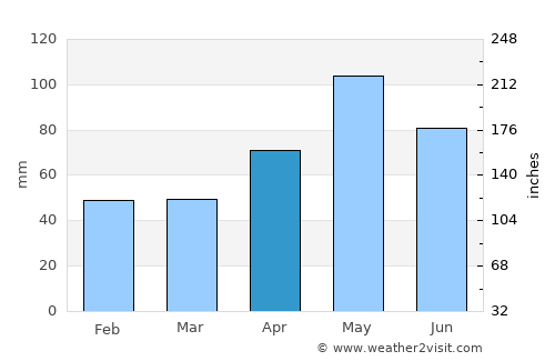 Goldthwaite average rain in April