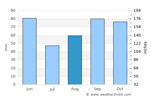 Goldthwaite average rain in August