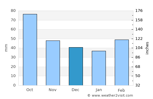 Goldthwaite average rain in December