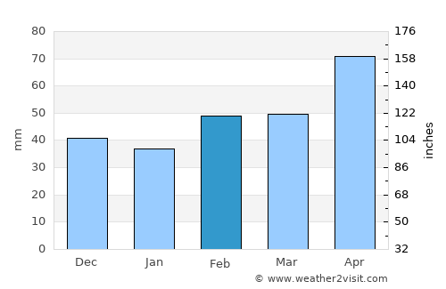 Goldthwaite average rain in February