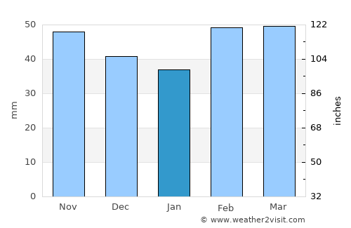 Goldthwaite average rain in January