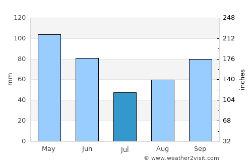 Goldthwaite average rain in July