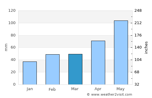 Goldthwaite average rain in March