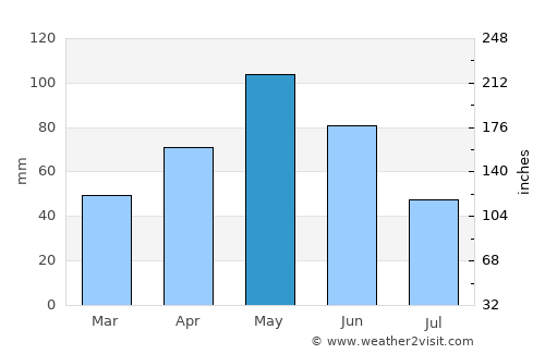 Goldthwaite average rain in May