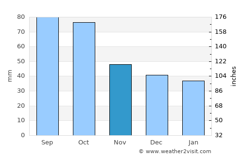 Goldthwaite average rain in November