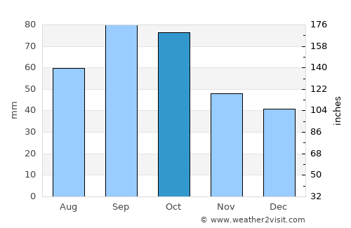 Goldthwaite average rain in October