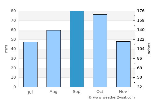 Goldthwaite average rain in September