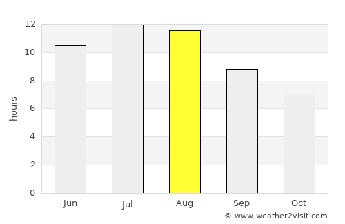Golegã average rain in August