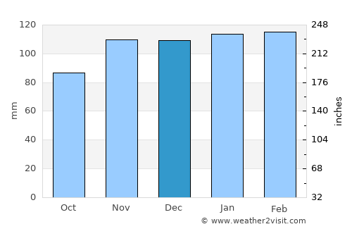 Golegã average rain in December