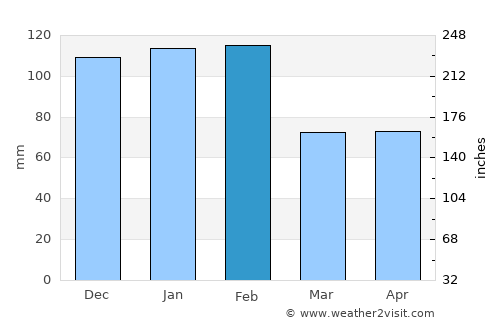 Golegã average rain in February