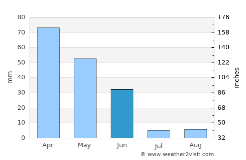 Golegã average rain in June
