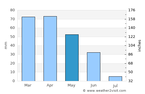 Golegã average rain in May