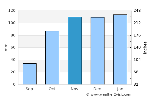 Golegã average rain in November