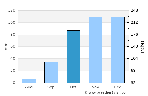 Golegã average rain in October