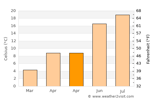 Golema Rečica average temperature in April