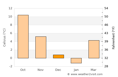Golema Rečica average temperature in December