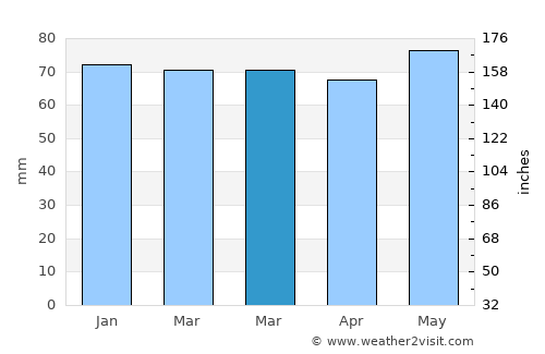 Golema Rečica average rain in March