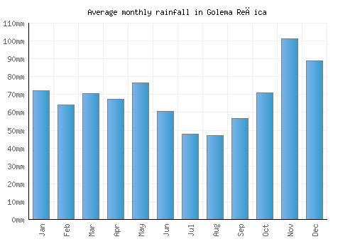 Golema Rečica monthly rainfall chart (mm)